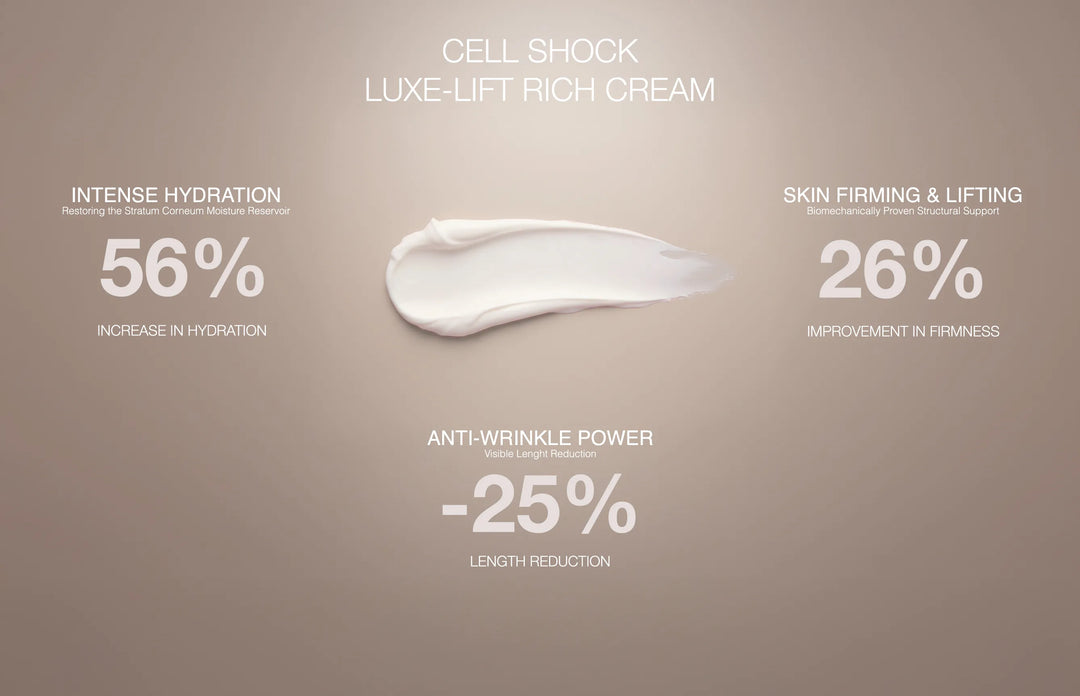 Infographic showing study results of Luxe-Lift Rich Cream