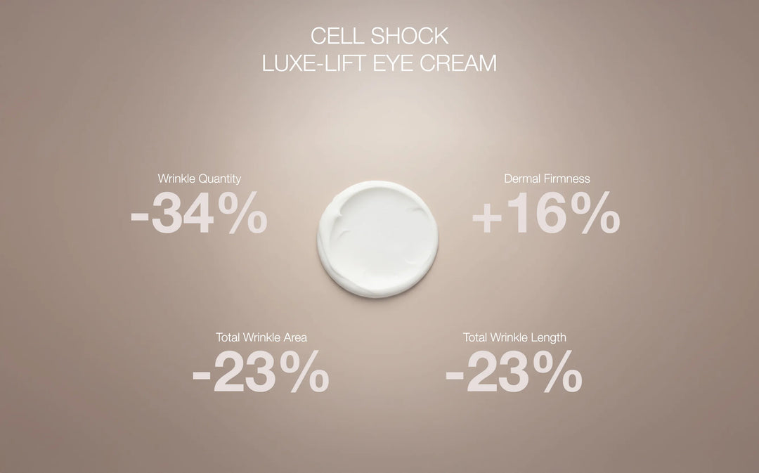 Infographic showing clinical study results of Luxe-Lift Eye Cream