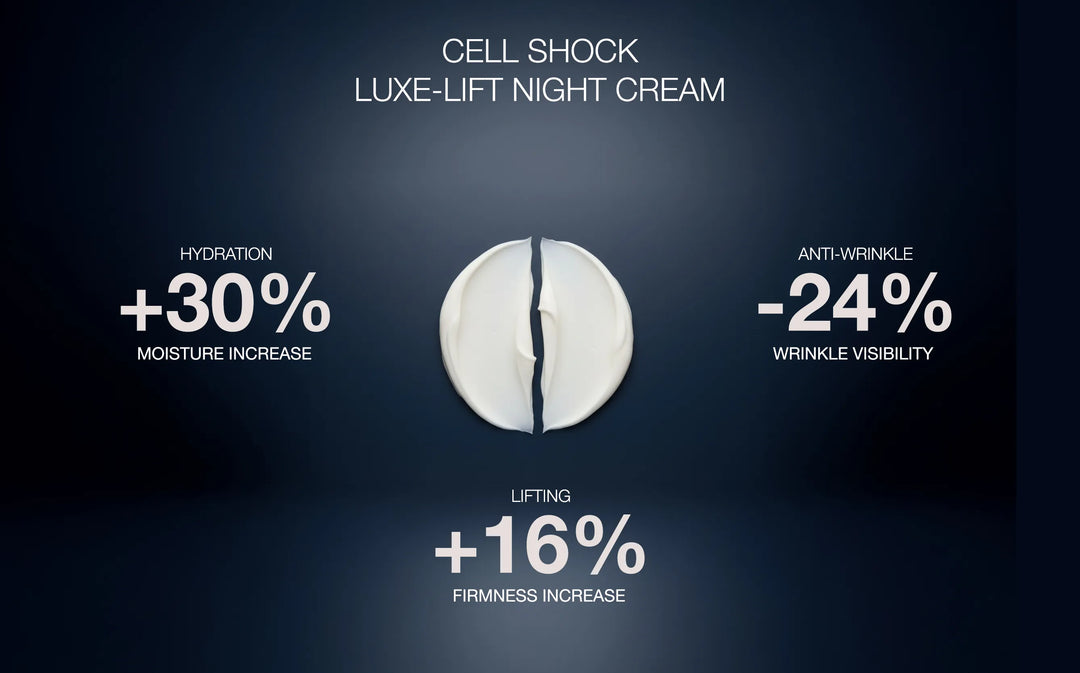 Infographic of the Luxe-Lift Night Cream clinical study results
