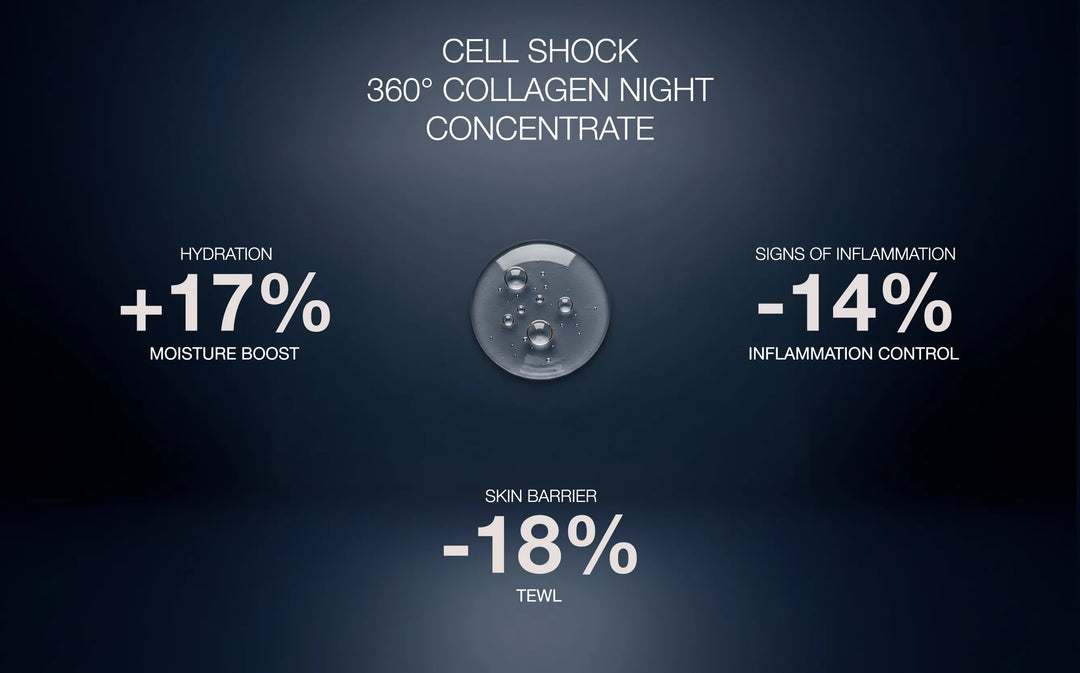 Infographic showing results of Collagen Night Concentrate