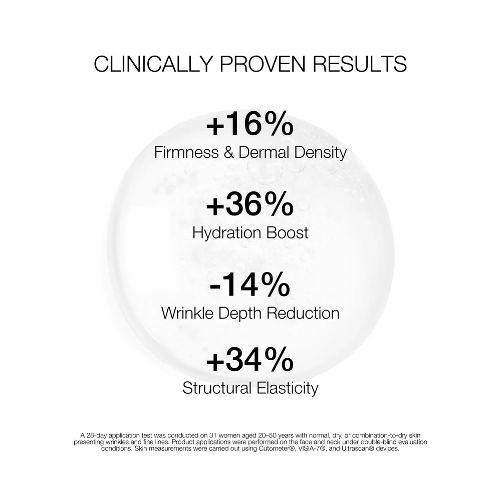Clinically proven skincare results with percentage increases on a white background