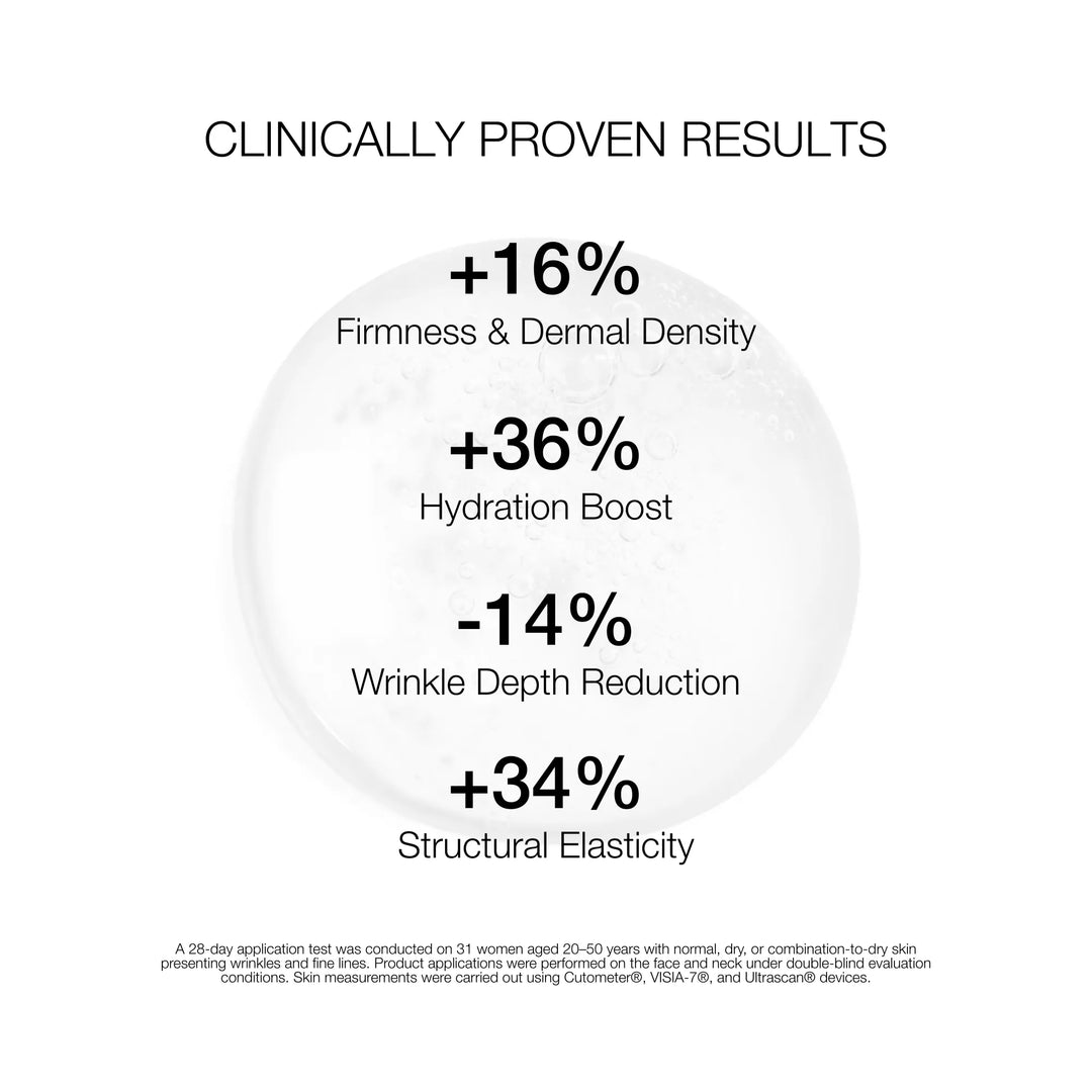 Clinically proven skincare results with percentage increases on a white background