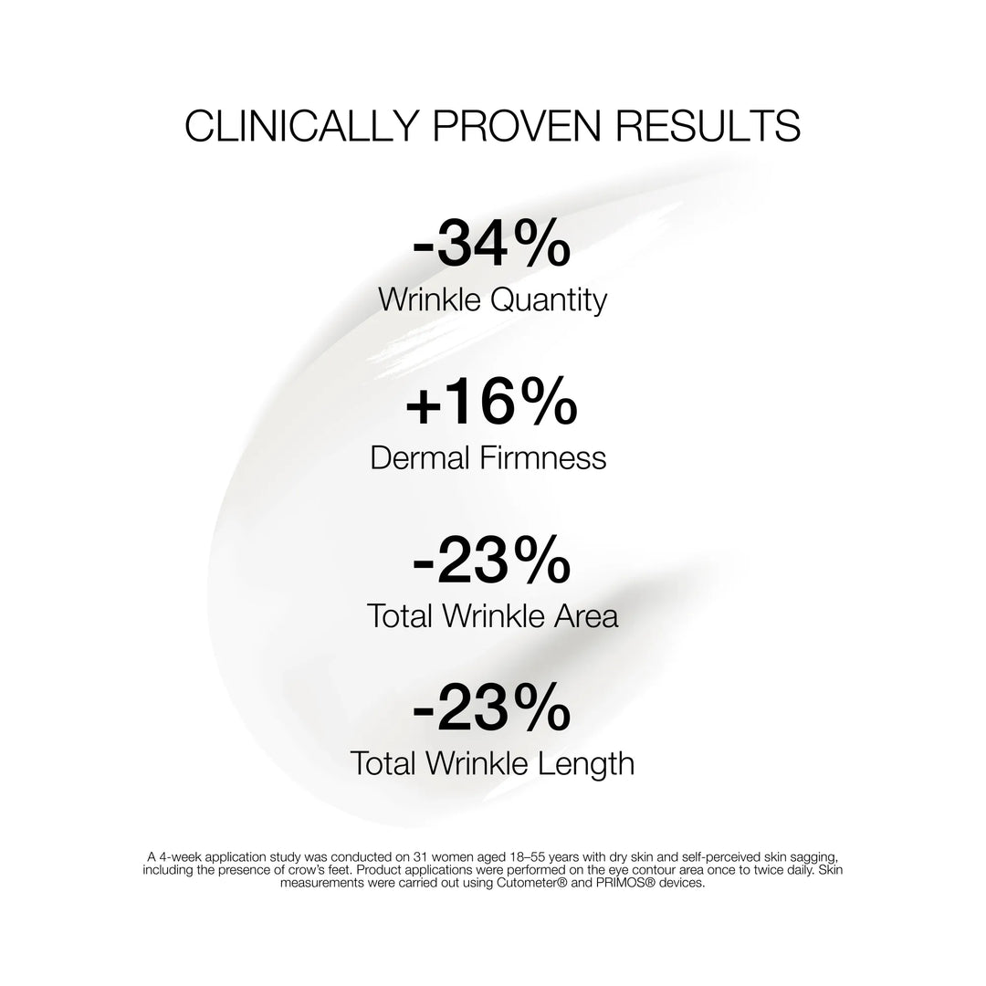 Clinically proven skincare results with percentage changes on a white background