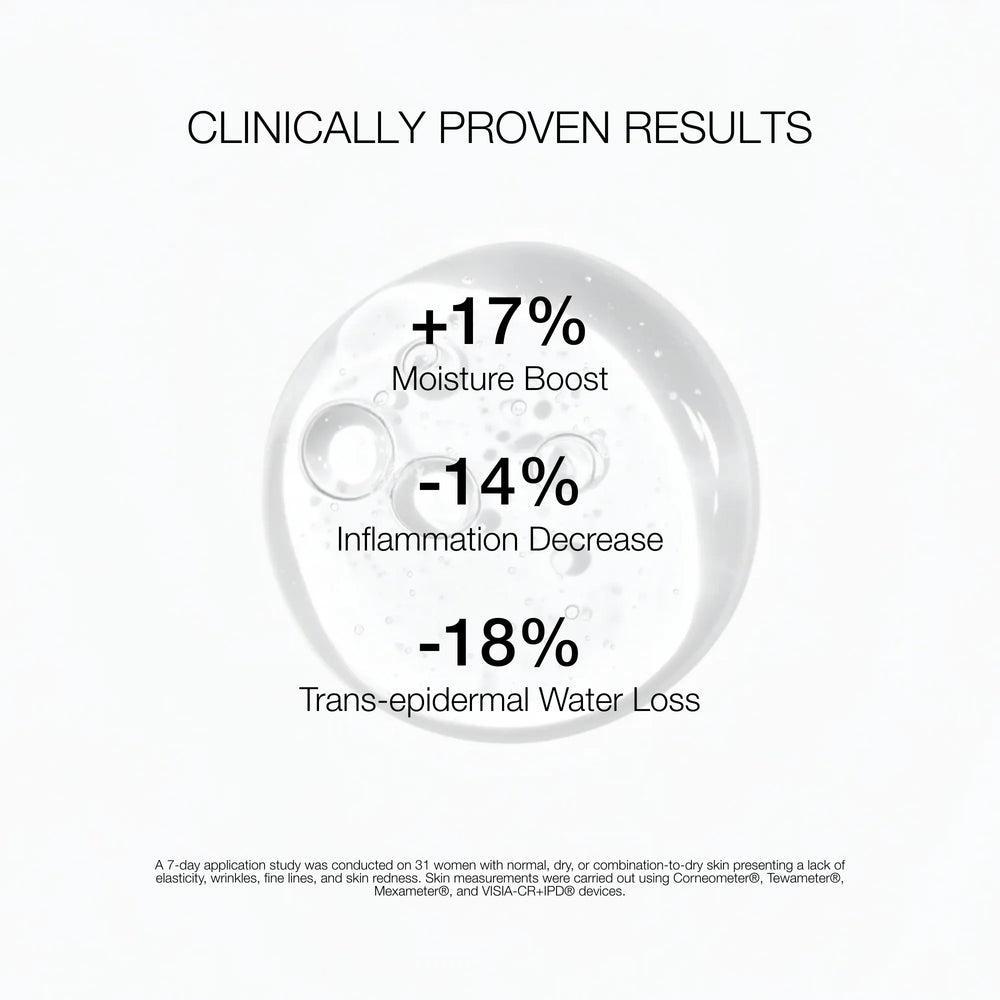 Clinically proven results graphic with moisture boost, inflammation decrease, and trans-epidermal water loss statistics.