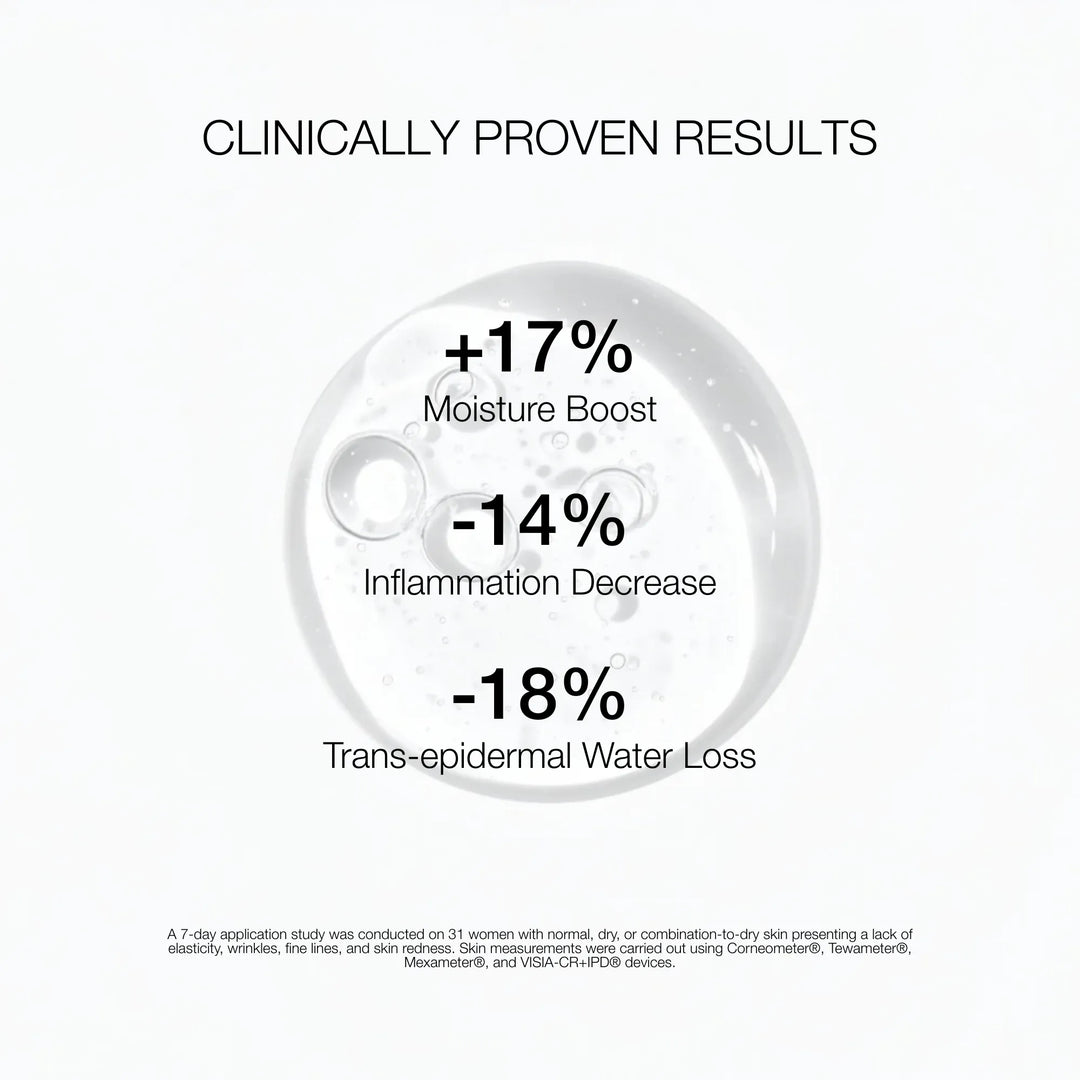 Clinically proven results graphic with moisture boost, inflammation decrease, and trans-epidermal water loss statistics.