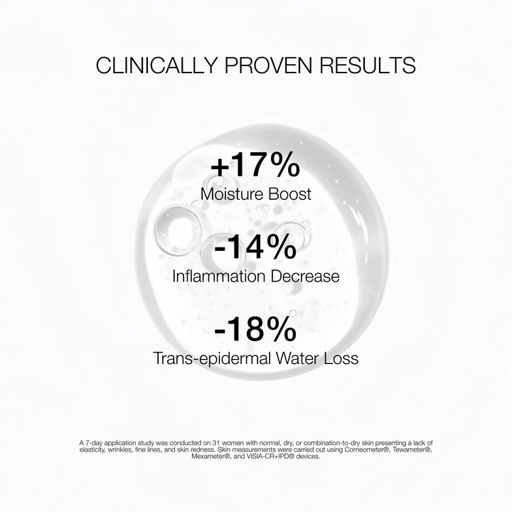 Clinically proven results graphic with moisture boost, inflammation decrease, and trans-epidermal water loss statistics.
