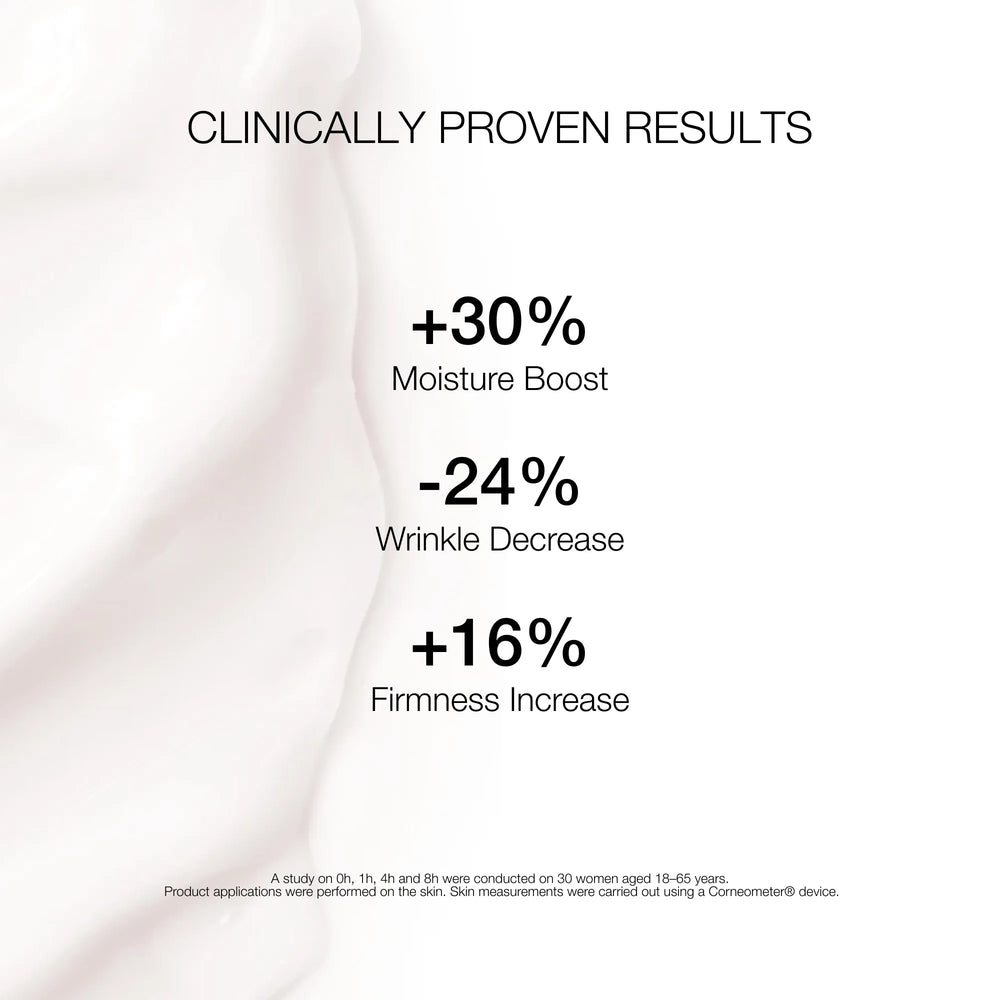 Clinically proven skincare results with moisture boost, wrinkle decrease, and firmness increase percentages on a white background.